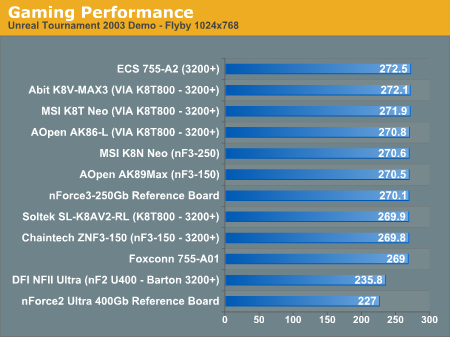 Gaming Performance